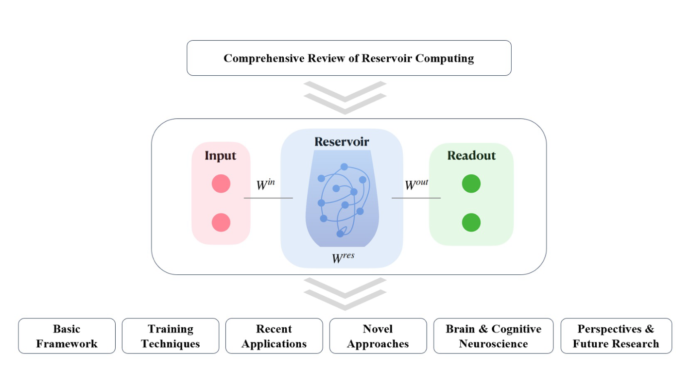 Reservoir Computing
